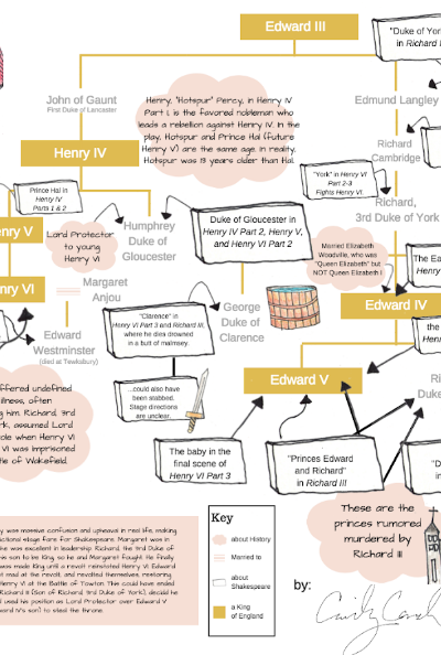 Characters & Context Shakespeare's History Map